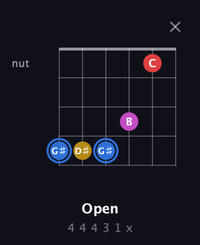 G♯ Major Sharp 9th guitar chord — Open (4 4 4 3 1 x) fretboard diagram in Open E Tuning (EBEG♯BE)