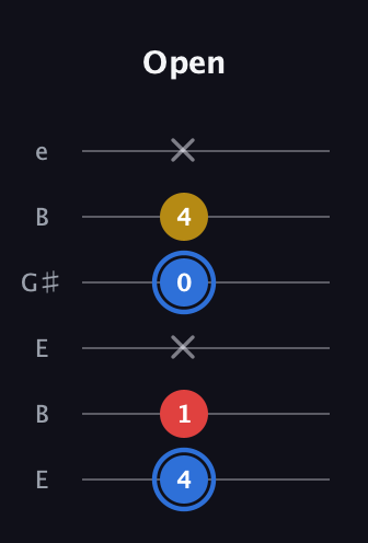 G♯ Major guitar tab — Open (4 1 x 0 4 x) in Open E Tuning (EBEG♯BE)