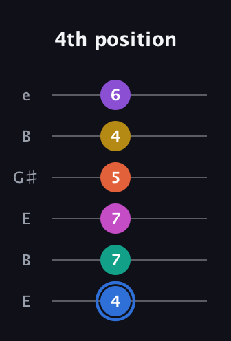 G♯ Minor 11th Sharp 13th guitar tab — 4th position (4 7 7 5 4 6) in Open E Tuning (EBEG♯BE)