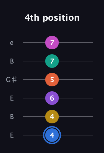 G♯ Minor 11th Sharp 13th guitar tab — 4th position (4 4 6 5 7 7) in Open E Tuning (EBEG♯BE)