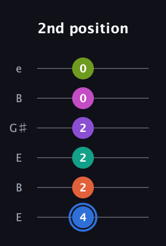 G♯ Minor 11th Sharp 5th guitar tab — 2nd position (4 2 2 2 0 0) in Open E Tuning (EBEG♯BE)