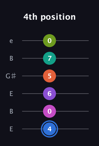 G♯ Minor 11th Sharp 5th guitar tab — 4th position (4 0 6 5 7 0) in Open E Tuning (EBEG♯BE)