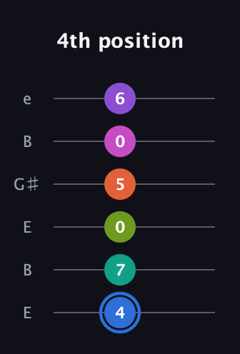 G♯ Minor 11th Sharp 5th guitar tab — 4th position (4 7 0 5 0 6) in Open E Tuning (EBEG♯BE)