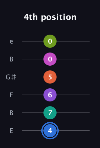 G♯ Minor 11th Sharp 5th guitar tab — 4th position (4 7 6 5 0 0) in Open E Tuning (EBEG♯BE)