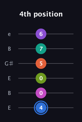 G♯ Minor 11th Sharp 5th guitar tab — 4th position (4 0 0 5 7 6) in Open E Tuning (EBEG♯BE)