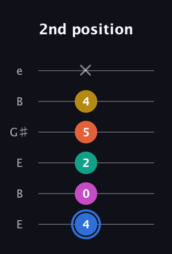 G♯ Minor 11th Sharp 9th guitar tab — 2nd position (4 0 2 5 4 x) in Open E Tuning (EBEG♯BE)