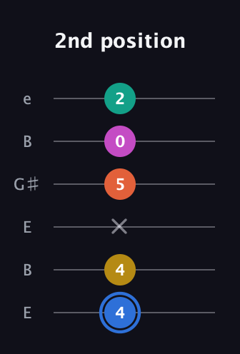 G♯ Minor 11th Sharp 9th guitar tab — 2nd position (4 4 x 5 0 2) in Open E Tuning (EBEG♯BE)