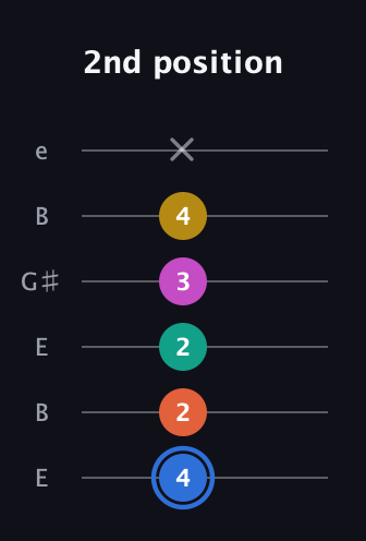 G♯ Minor 11th Sharp 9th guitar tab — 2nd position (4 2 2 3 4 x) in Open E Tuning (EBEG♯BE)