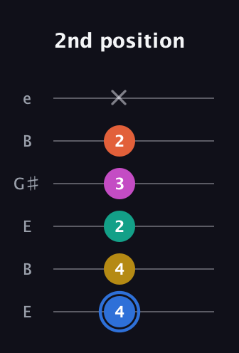 G♯ Minor 11th Sharp 9th guitar tab — 2nd position (4 4 2 3 2 x) in Open E Tuning (EBEG♯BE)