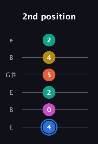 G♯ Minor 11th Sharp 9th guitar tab — 2nd position (4 0 2 5 4 2) in Open E Tuning (EBEG♯BE)