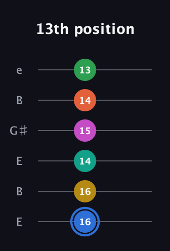 G♯ Minor 13th Sharp 9th guitar tab — 13th position (16 16 14 15 14 13) in Open E Tuning (EBEG♯BE)