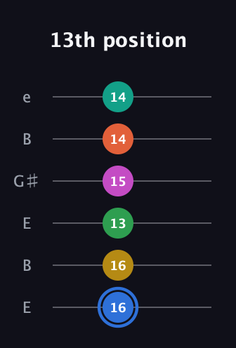 G♯ Minor 13th Sharp 9th guitar tab — 13th position (16 16 13 15 14 14) in Open E Tuning (EBEG♯BE)