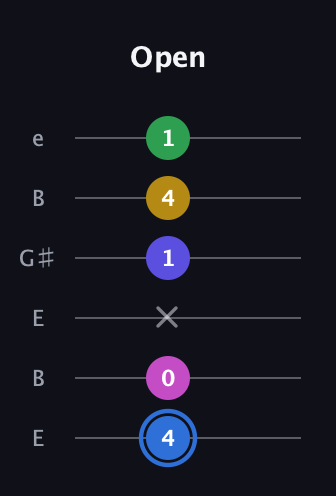 G♯ Minor 6th Flat 9th guitar tab — Open (4 0 x 1 4 1) in Open E Tuning (EBEG♯BE)