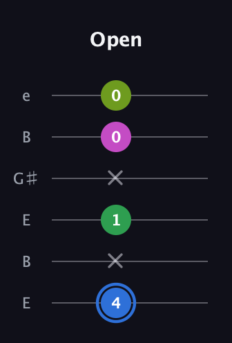 G♯ Minor 6th Sharp 5th guitar tab — Open (4 x 1 x 0 0) in Open E Tuning (EBEG♯BE)