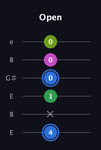 G♯ Minor 6th Sharp 5th guitar tab — Open (4 x 1 0 0 0) in Open E Tuning (EBEG♯BE)