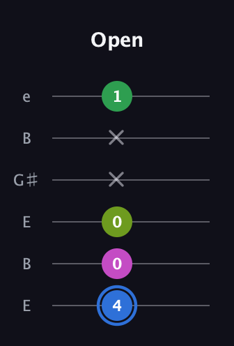 G♯ Minor 6th Sharp 5th guitar tab — Open (4 0 0 x x 1) in Open E Tuning (EBEG♯BE)