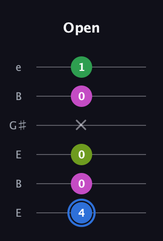 G♯ Minor 6th Sharp 5th guitar tab — Open (4 0 0 x 0 1) in Open E Tuning (EBEG♯BE)