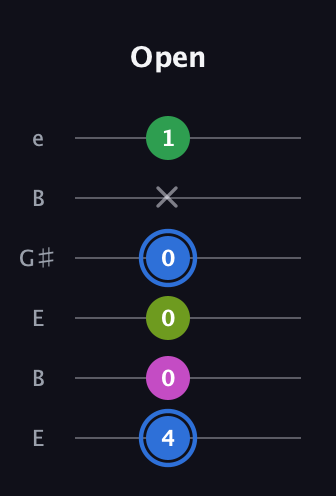 G♯ Minor 6th Sharp 5th guitar tab — Open (4 0 0 0 x 1) in Open E Tuning (EBEG♯BE)