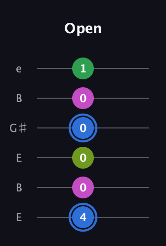G♯ Minor 6th Sharp 5th guitar tab — Open (4 0 0 0 0 1) in Open E Tuning (EBEG♯BE)