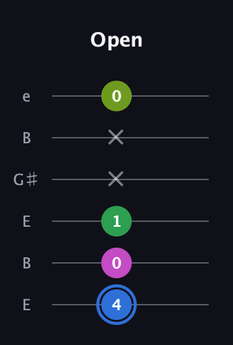 G♯ Minor 6th Sharp 5th guitar tab — Open (4 0 1 x x 0) in Open E Tuning (EBEG♯BE)