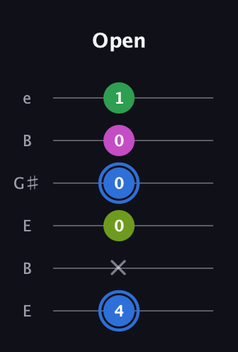 G♯ Minor 6th Sharp 5th guitar tab — Open (4 x 0 0 0 1) in Open E Tuning (EBEG♯BE)