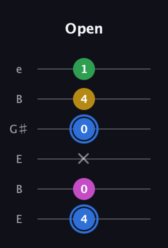 G♯ Minor 6th Sharp 9th guitar tab — Open (4 0 x 0 4 1) in Open E Tuning (EBEG♯BE)