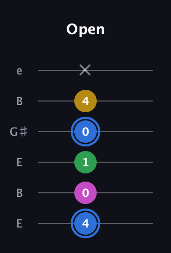 G♯ Minor 6th Sharp 9th guitar tab — Open (4 0 1 0 4 x) in Open E Tuning (EBEG♯BE)
