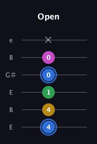 G♯ Minor 6th Sharp 9th guitar tab — Open (4 4 1 0 0 x) in Open E Tuning (EBEG♯BE)
