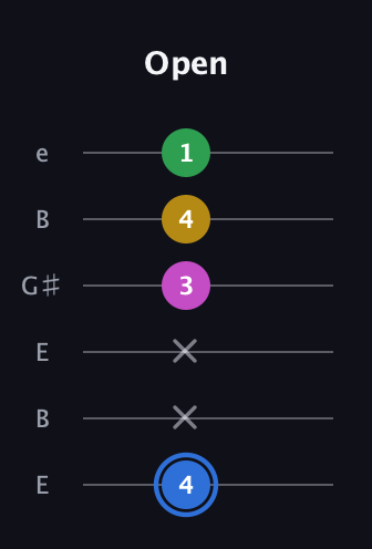 G♯ Minor 6th Sharp 9th guitar tab — Open (4 x x 3 4 1) in Open E Tuning (EBEG♯BE)