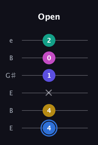 G♯ Minor 7th Flat 9th guitar tab — Open (4 4 x 1 0 2) in Open E Tuning (EBEG♯BE)