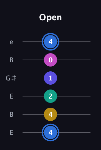 G♯ Minor 7th Flat 9th guitar tab — Open (4 4 2 1 0 4) in Open E Tuning (EBEG♯BE)