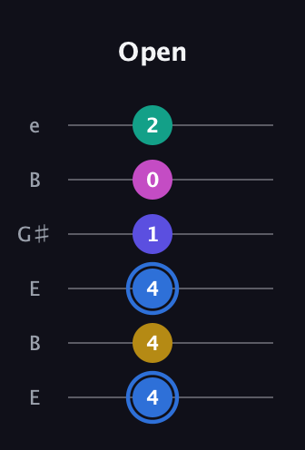 G♯ Minor 7th Flat 9th guitar tab — Open (4 4 4 1 0 2) in Open E Tuning (EBEG♯BE)