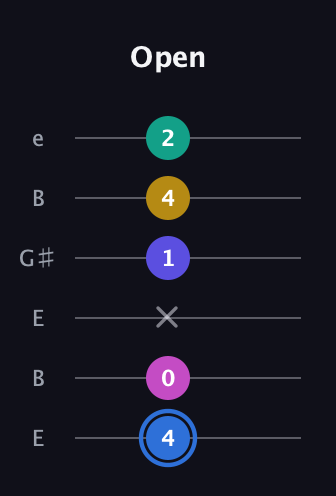 G♯ Minor 7th Flat 9th guitar tab — Open (4 0 x 1 4 2) in Open E Tuning (EBEG♯BE)