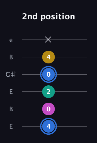 G♯ Minor 7th Sharp 13th guitar tab — 2nd position (4 0 2 0 4 x) in Open E Tuning (EBEG♯BE)