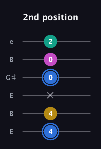 G♯ Minor 7th Sharp 13th guitar tab — 2nd position (4 4 x 0 0 2) in Open E Tuning (EBEG♯BE)
