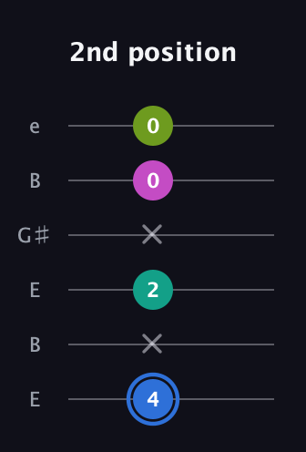 G♯ Minor 7th Sharp 5th guitar tab — 2nd position (4 x 2 x 0 0) in Open E Tuning (EBEG♯BE)