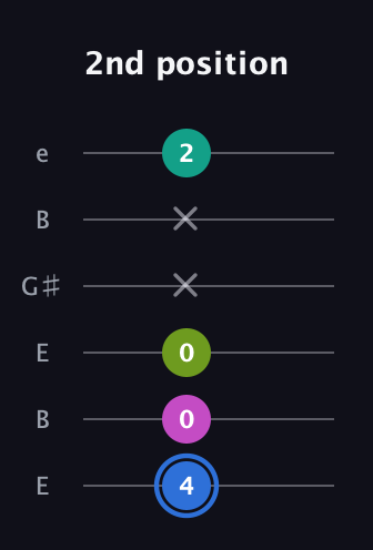 G♯ Minor 7th Sharp 5th guitar tab — 2nd position (4 0 0 x x 2) in Open E Tuning (EBEG♯BE)