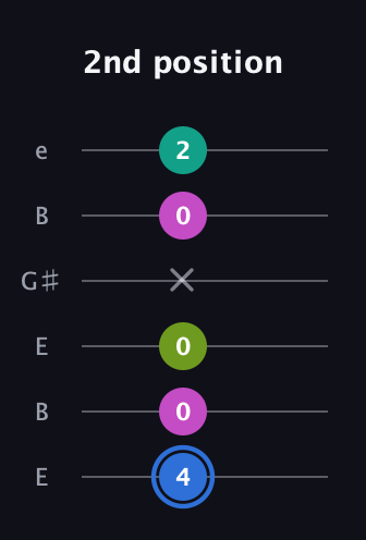 G♯ Minor 7th Sharp 5th guitar tab — 2nd position (4 0 0 x 0 2) in Open E Tuning (EBEG♯BE)
