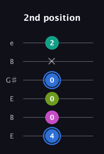 G♯ Minor 7th Sharp 5th guitar tab — 2nd position (4 0 0 0 x 2) in Open E Tuning (EBEG♯BE)