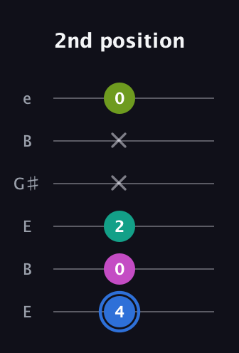 G♯ Minor 7th Sharp 5th guitar tab — 2nd position (4 0 2 x x 0) in Open E Tuning (EBEG♯BE)