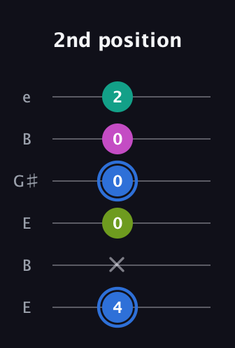 G♯ Minor 7th Sharp 5th guitar tab — 2nd position (4 x 0 0 0 2) in Open E Tuning (EBEG♯BE)