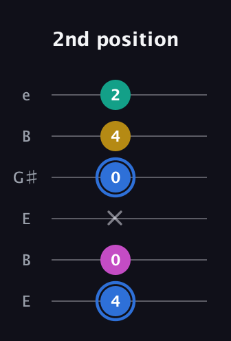 G♯ Minor 7th Sharp 9th guitar tab — 2nd position (4 0 x 0 4 2) in Open E Tuning (EBEG♯BE)