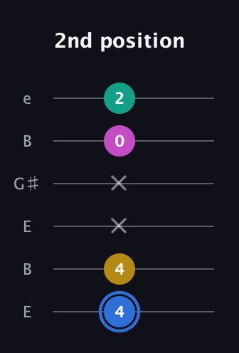 G♯ Minor 7th Sharp 9th guitar tab — 2nd position (4 4 x x 0 2) in Open E Tuning (EBEG♯BE)