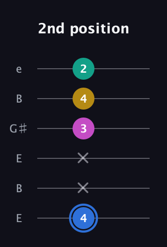 G♯ Minor 7th Sharp 9th guitar tab — 2nd position (4 x x 3 4 2) in Open E Tuning (EBEG♯BE)