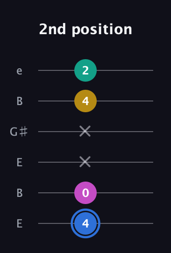 G♯ Minor 7th Sharp 9th guitar tab — 2nd position (4 0 x x 4 2) in Open E Tuning (EBEG♯BE)