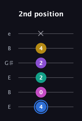 G♯ Minor 9th Sharp 13th guitar tab — 2nd position (4 0 2 2 4 x) in Open E Tuning (EBEG♯BE)