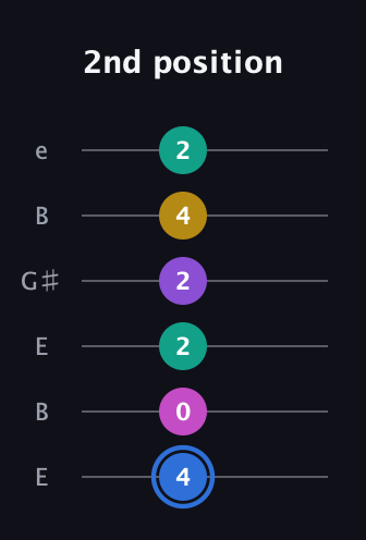G♯ Minor 9th Sharp 13th guitar tab — 2nd position (4 0 2 2 4 2) in Open E Tuning (EBEG♯BE)