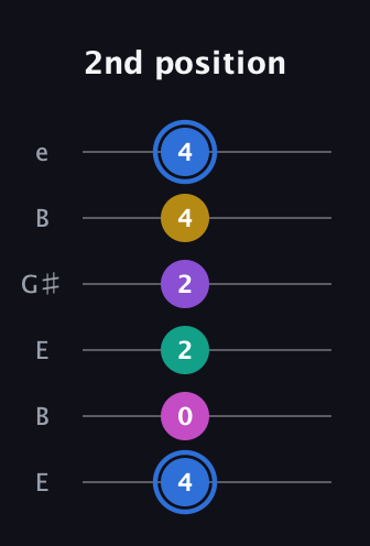 G♯ Minor 9th Sharp 13th guitar tab — 2nd position (4 0 2 2 4 4) in Open E Tuning (EBEG♯BE)