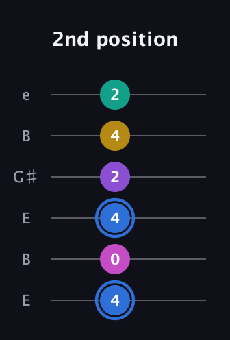 G♯ Minor 9th Sharp 13th guitar tab — 2nd position (4 0 4 2 4 2) in Open E Tuning (EBEG♯BE)