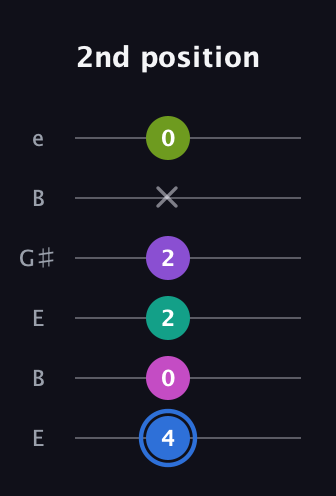 G♯ Minor 9th Sharp 5th guitar tab — 2nd position (4 0 2 2 x 0) in Open E Tuning (EBEG♯BE)